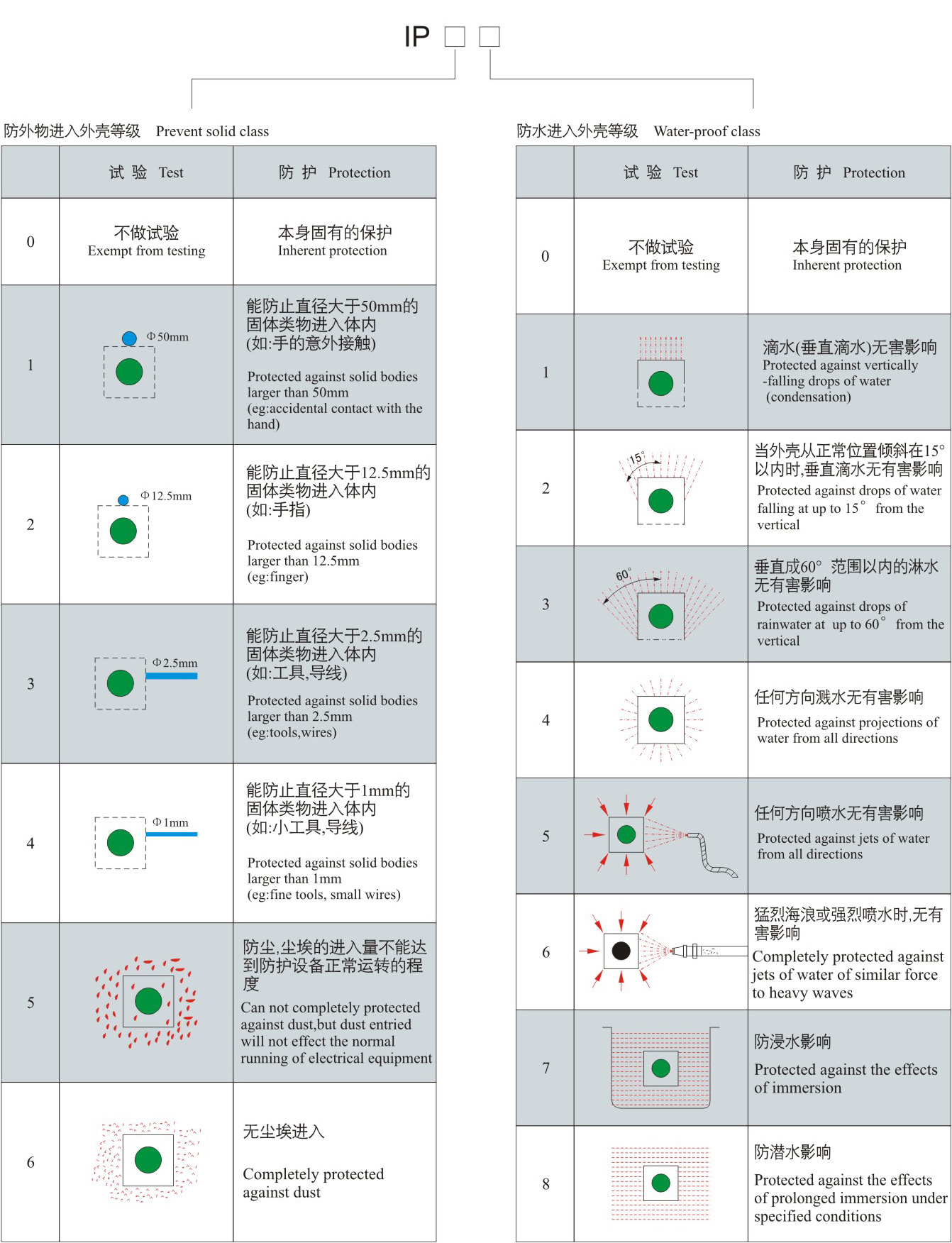國際防護等級標準.jpg