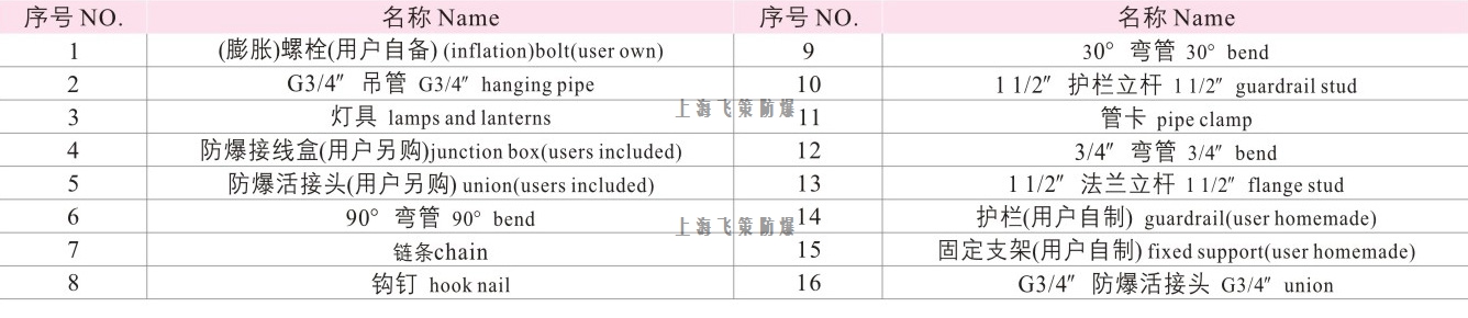 LED防爆燈100W配件表